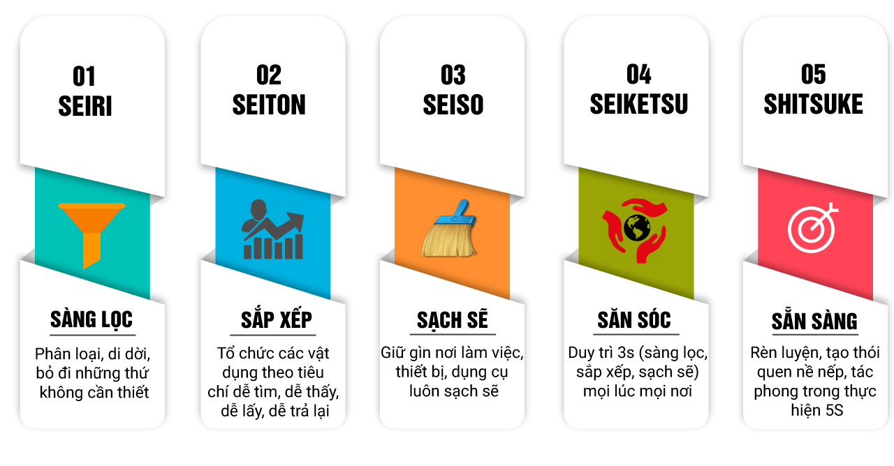 Khóa đào tạo nhận thức - thực hành 5s 6 5s la gi1