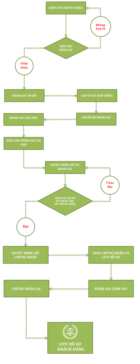 ISO 22000 - Hệ thống quản lý an toàn thực phẩm 12 QT HTQL1